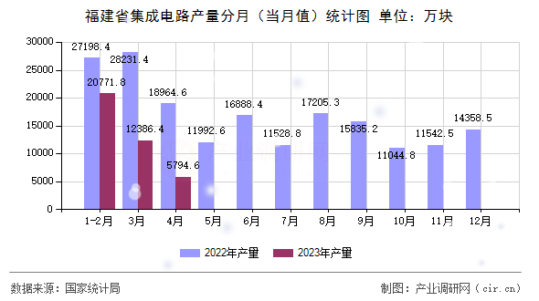 福建省集成電路產(chǎn)量分月(當月值)統(tǒng)計圖 福建省集成電路產(chǎn)量分月(當月值)統(tǒng)計圖