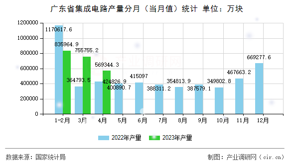 廣東省集成電路產(chǎn)量分月（當(dāng)月值）統(tǒng)計(jì)