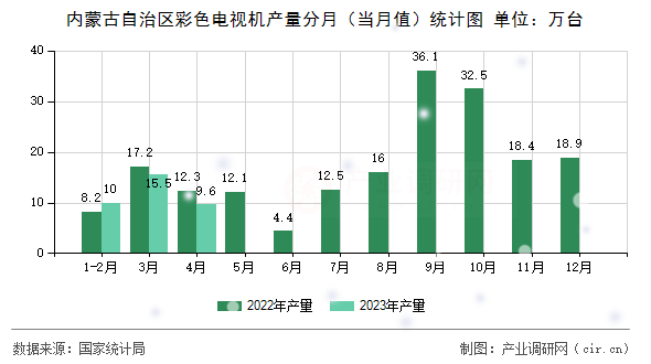 內(nèi)蒙古自治區(qū)彩色電視機(jī)產(chǎn)量分月（當(dāng)月值）統(tǒng)計(jì)圖