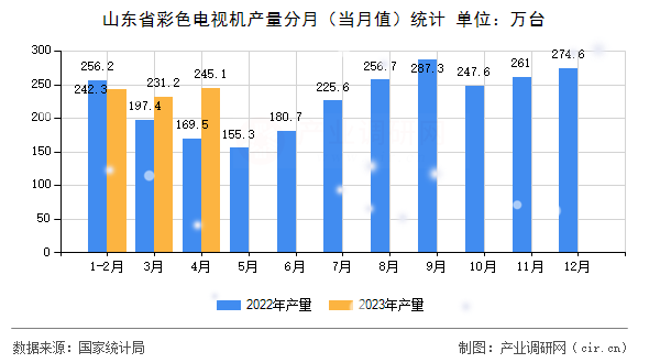 山東省彩色電視機(jī)產(chǎn)量分月（當(dāng)月值）統(tǒng)計(jì)