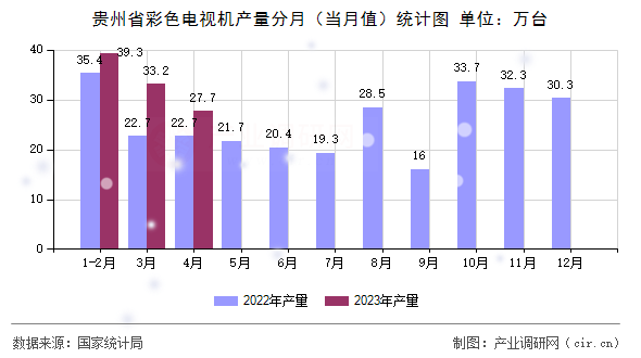 貴州省彩色電視機(jī)產(chǎn)量分月（當(dāng)月值）統(tǒng)計圖