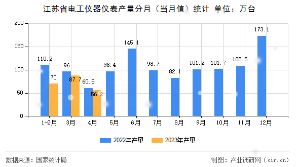 江蘇省電工儀器儀表產(chǎn)量分月(當(dāng)月值)統(tǒng)計(jì) 江蘇省電工儀器儀表產(chǎn)量分月(當(dāng)月值)統(tǒng)計(jì)
