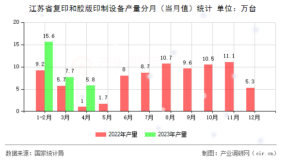 江蘇省復印和膠版印制設備產量分月（當月值）統(tǒng)計