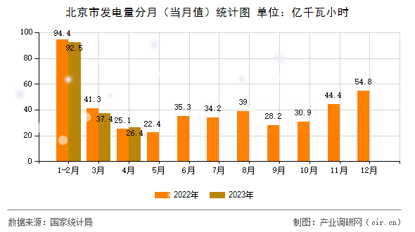 北京市發(fā)電量分月（當(dāng)月值）統(tǒng)計(jì)圖