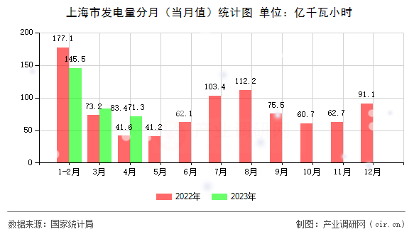 上海市發(fā)電量分月（當(dāng)月值）統(tǒng)計(jì)圖