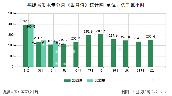 福建省發(fā)電量分月（當(dāng)月值）統(tǒng)計(jì)圖