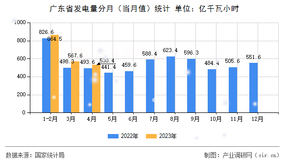 廣東省發(fā)電量分月（當(dāng)月值）統(tǒng)計(jì)