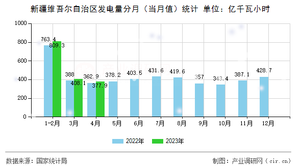 新疆維吾爾自治區(qū)發(fā)電量分月（當(dāng)月值）統(tǒng)計(jì)