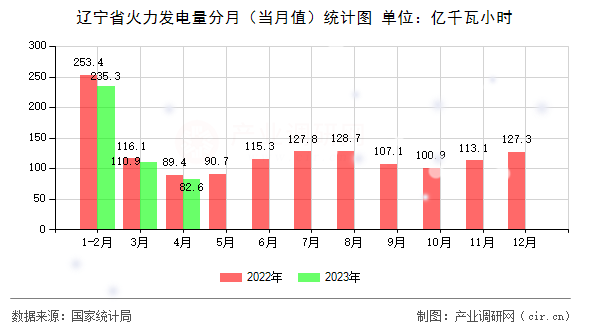 遼寧省火力發(fā)電量分月（當月值）統(tǒng)計圖