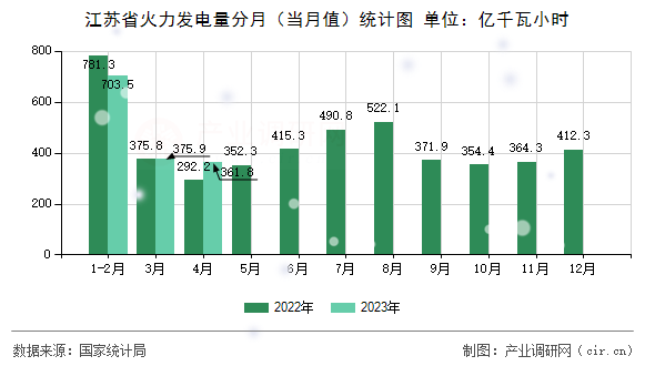 江蘇省火力發(fā)電量分月（當(dāng)月值）統(tǒng)計(jì)圖