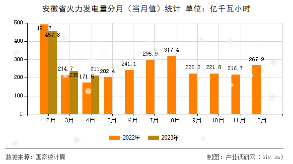 安徽省火力發(fā)電量分月(當(dāng)月值)統(tǒng)計(jì) 安徽省火力發(fā)電量分月(當(dāng)月值)統(tǒng)計(jì)