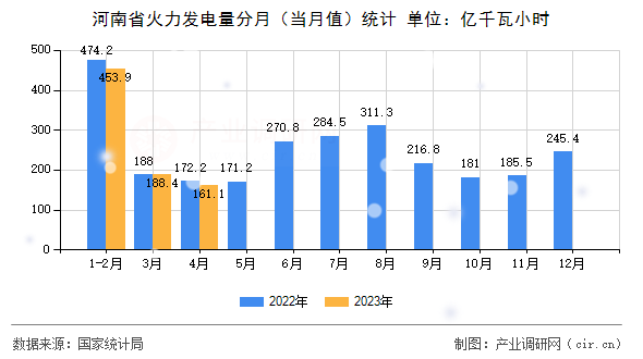 河南省火力發(fā)電量分月（當月值）統(tǒng)計