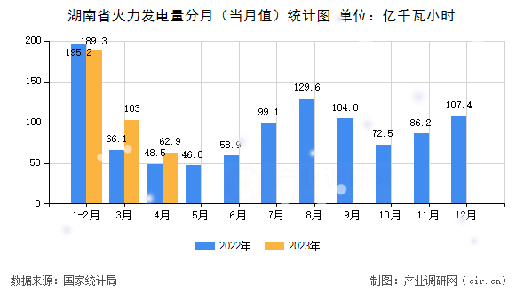 湖南省火力發(fā)電量分月(當(dāng)月值)統(tǒng)計(jì)圖 湖南省火力發(fā)電量分月(當(dāng)月值)統(tǒng)計(jì)圖