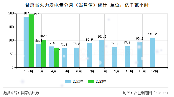 甘肅省火力發(fā)電量分月（當(dāng)月值）統(tǒng)計(jì)