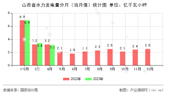 山西省水力發(fā)電量分月（當(dāng)月值）統(tǒng)計(jì)圖