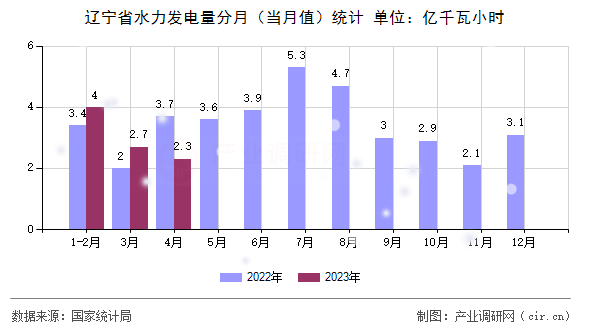遼寧省水力發(fā)電量分月（當(dāng)月值）統(tǒng)計(jì)