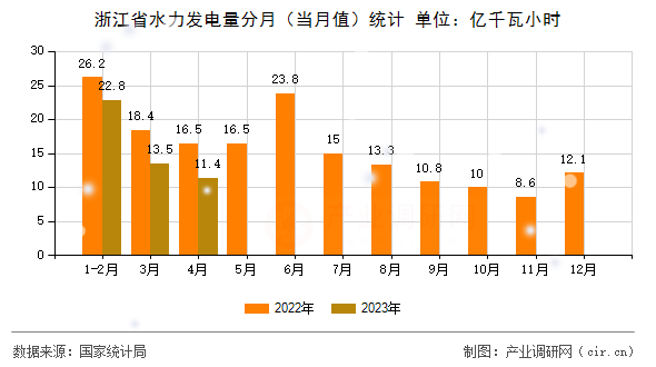 浙江省水力發(fā)電量分月（當(dāng)月值）統(tǒng)計(jì)