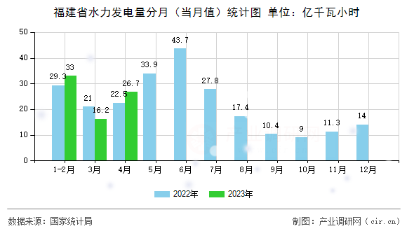 福建省水力發(fā)電量分月(當(dāng)月值)統(tǒng)計(jì)圖 福建省水力發(fā)電量分月(當(dāng)月值)統(tǒng)計(jì)圖