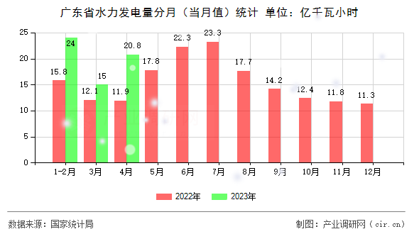 廣東省水力發(fā)電量分月（當月值）統(tǒng)計