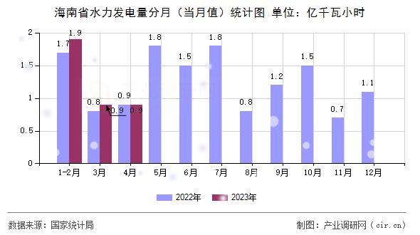 海南省水力發(fā)電量分月(當月值)統(tǒng)計圖 海南省水力發(fā)電量分月(當月值)統(tǒng)計圖