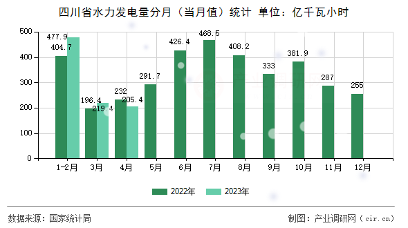 四川省水力發(fā)電量分月（當月值）統(tǒng)計