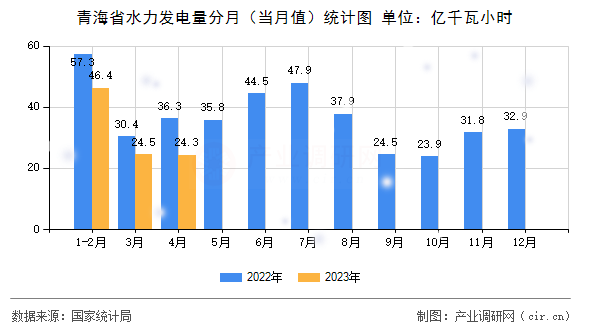 青海省水力發(fā)電量分月（當月值）統(tǒng)計圖
