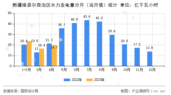 新疆維吾爾自治區(qū)水力發(fā)電量分月（當(dāng)月值）統(tǒng)計(jì)