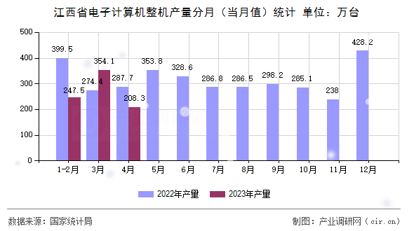 江西省電子計(jì)算機(jī)整機(jī)產(chǎn)量分月(當(dāng)月值)統(tǒng)計(jì) 江西省電子計(jì)算機(jī)整機(jī)產(chǎn)量分月(當(dāng)月值)統(tǒng)計(jì)
