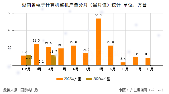 湖南省電子計(jì)算機(jī)整機(jī)產(chǎn)量分月（當(dāng)月值）統(tǒng)計(jì)