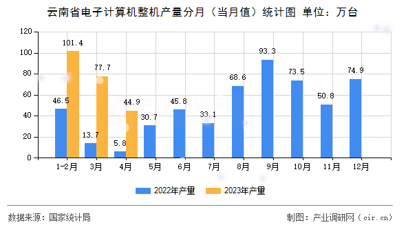 云南省電子計(jì)算機(jī)整機(jī)產(chǎn)量分月(當(dāng)月值)統(tǒng)計(jì)圖 云南省電子計(jì)算機(jī)整機(jī)產(chǎn)量分月(當(dāng)月值)統(tǒng)計(jì)圖