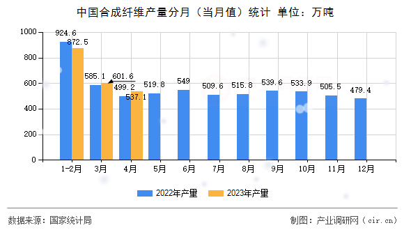 中國合成纖維產(chǎn)量分月(當(dāng)月值)統(tǒng)計 中國合成纖維產(chǎn)量分月(當(dāng)月值)統(tǒng)計