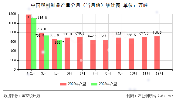 中國(guó)塑料制品產(chǎn)量分月（當(dāng)月值）統(tǒng)計(jì)圖