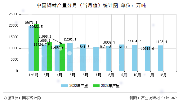 中國鋼材產(chǎn)量分月（當月值）統(tǒng)計圖