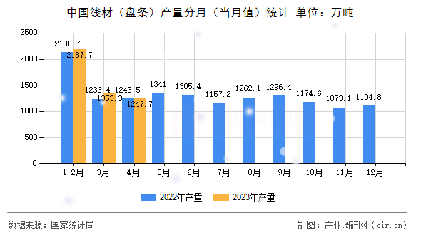 中國(guó)線(xiàn)材（盤(pán)條）產(chǎn)量分月（當(dāng)月值）統(tǒng)計(jì)