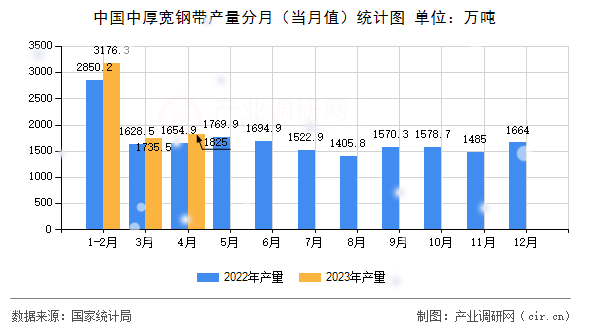 中國中厚寬鋼帶產量分月(當月值)統(tǒng)計圖 中國中厚寬鋼帶產量分月(當月值)統(tǒng)計圖