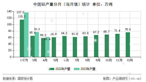 中國鉛產(chǎn)量分月（當月值）統(tǒng)計