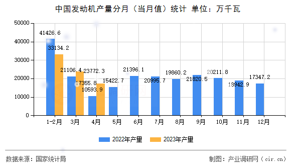 中國(guó)發(fā)動(dòng)機(jī)產(chǎn)量分月（當(dāng)月值）統(tǒng)計(jì)