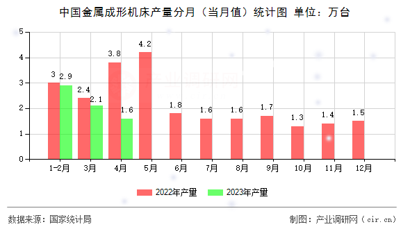中國金屬成形機床產(chǎn)量分月(當月值)統(tǒng)計圖 中國金屬成形機床產(chǎn)量分月(當月值)統(tǒng)計圖