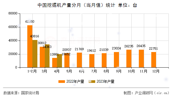 中國(guó)挖掘機(jī)產(chǎn)量分月(當(dāng)月值)統(tǒng)計(jì) 中國(guó)挖掘機(jī)產(chǎn)量分月(當(dāng)月值)統(tǒng)計(jì)