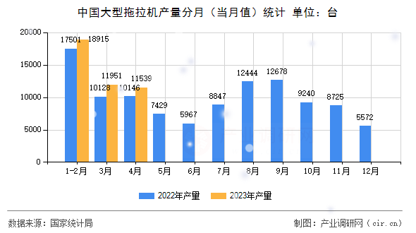 中國(guó)大型拖拉機(jī)產(chǎn)量分月(當(dāng)月值)統(tǒng)計(jì) 中國(guó)大型拖拉機(jī)產(chǎn)量分月(當(dāng)月值)統(tǒng)計(jì)