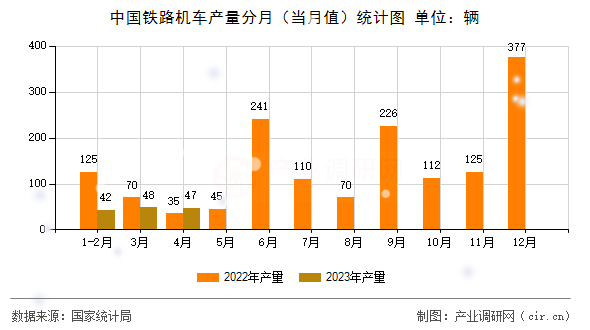 中國(guó)鐵路機(jī)車產(chǎn)量分月(當(dāng)月值)統(tǒng)計(jì)圖 中國(guó)鐵路機(jī)車產(chǎn)量分月(當(dāng)月值)統(tǒng)計(jì)圖