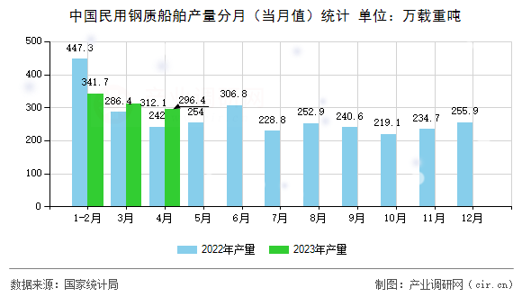中國民用鋼質(zhì)船舶產(chǎn)量分月（當(dāng)月值）統(tǒng)計(jì)