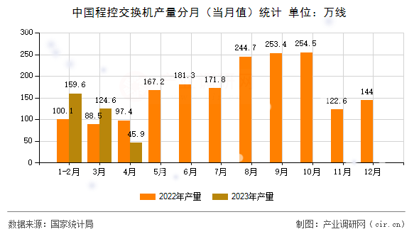 中國(guó)程控交換機(jī)產(chǎn)量分月（當(dāng)月值）統(tǒng)計(jì)