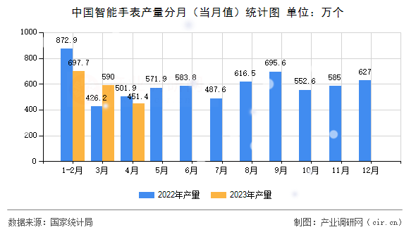 中國(guó)智能手表產(chǎn)量分月（當(dāng)月值）統(tǒng)計(jì)圖