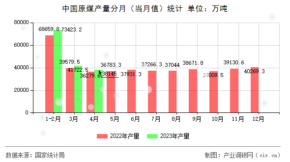 中國原煤產(chǎn)量分月(當(dāng)月值)統(tǒng)計(jì) 中國原煤產(chǎn)量分月(當(dāng)月值)統(tǒng)計(jì)