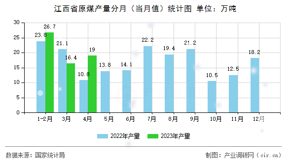 江西省原煤產(chǎn)量分月(當(dāng)月值)統(tǒng)計(jì)圖 江西省原煤產(chǎn)量分月(當(dāng)月值)統(tǒng)計(jì)圖