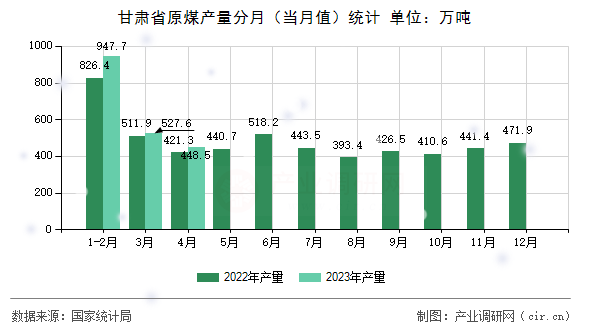 甘肅省原煤產(chǎn)量分月(當(dāng)月值)統(tǒng)計 甘肅省原煤產(chǎn)量分月(當(dāng)月值)統(tǒng)計