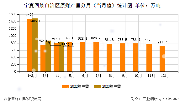 寧夏回族自治區(qū)原煤產(chǎn)量分月（當(dāng)月值）統(tǒng)計(jì)圖