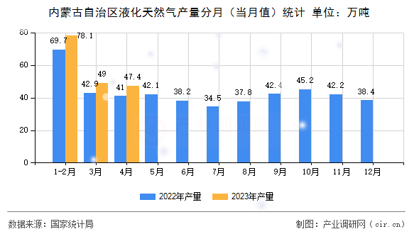 內(nèi)蒙古自治區(qū)液化天然氣產(chǎn)量分月(當(dāng)月值)統(tǒng)計(jì) 內(nèi)蒙古自治區(qū)液化天然氣產(chǎn)量分月(當(dāng)月值)統(tǒng)計(jì)