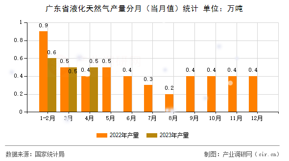 廣東省液化天然氣產量分月（當月值）統(tǒng)計